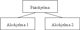 Kuva 1.1 Proseduraalinen ohjelma