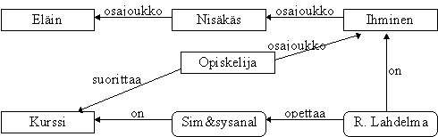 Kuva 1.2 Semanttinen verkko