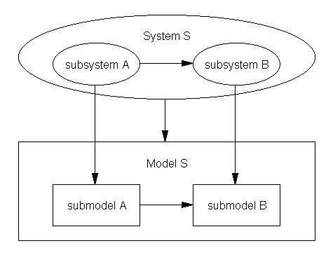 Kuva 1.3 Hierarkinen systeemi ja sen oliomalli