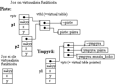 Kuva 2.3 Virtuaalitaulu (vtbl)