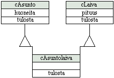 Kuva 2.5 Moniperintä