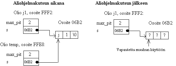 Kuva 3.1 Olion käyttäytyminen ilman kopiointikonstruktoria