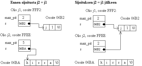 Kuva 3.2 Olion sijoittaminen