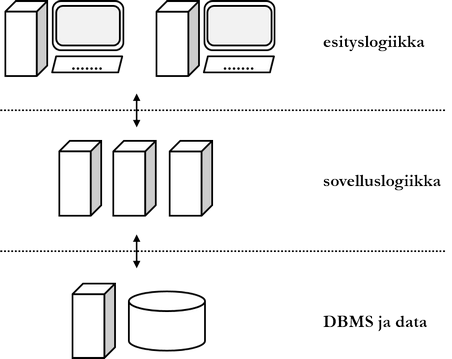 Kuvio 7.1: Kolmitasoarkkitehtuurin mukainen tietokantajärjestelmä.