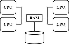 Kuvio 7.4: Jaettu muisti -arkkitehtuuri: prosessorit tai ytimet jakavat saman keskusmuistin.