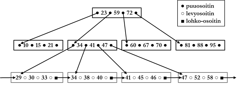 Kuvio 4.5: B+-puuindeksin rakenne. Indeksoitu sarake voisi olla esimerkiksi henkilön ikä.