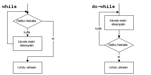 Kuva 5.3 do- silmukka ja do-while- silmukka