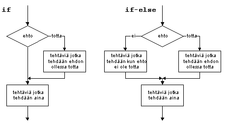 Kuva 5.1 Ehtolauseet