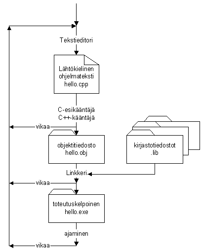 Kuva 7.1 Ohjelman kääntäminen ja linkittäminen