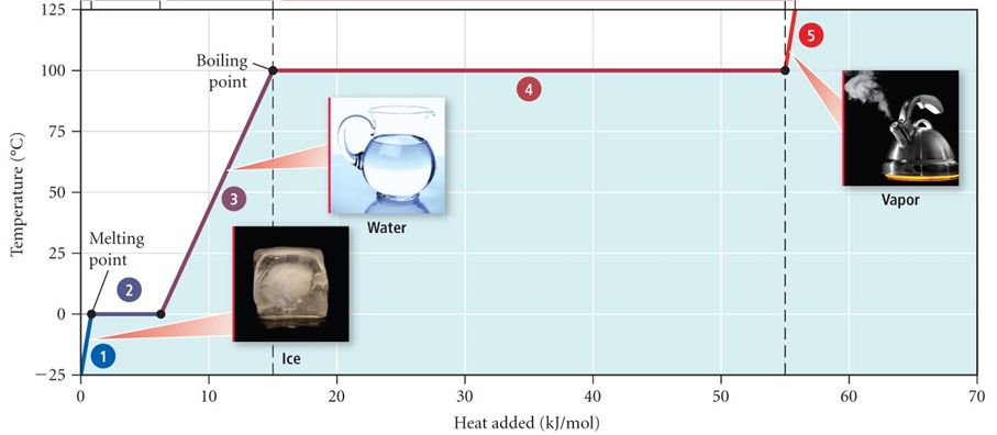 Veden lämmityskäyrä. Y-akselilla on lämpötila ja x-akselilla systeemiin tuotu energia (lämpö).