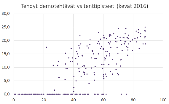 Tehtyjen demopisteiden summa (x-akseli) vs tentistä saadut pisteet (y-akseli). Tenttipisteet eivät sisällä demohyvityspisteitä.
