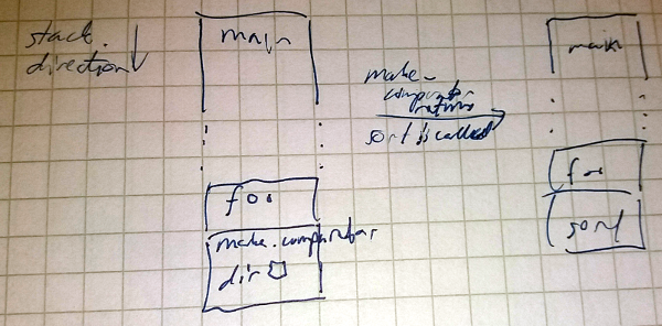 Stack during make_comparator call and after sort is called