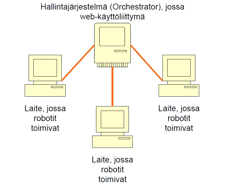 UiPathissa hallintajärjestelmä toimii palvelimella ja on yhteydessä eri laitteissa oleviin robotteihin.