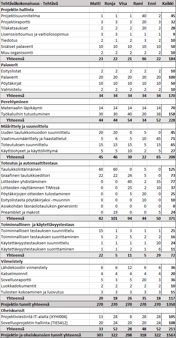 Kuva 6.1. Työnjako ja ajankäyttösuunnitelma.