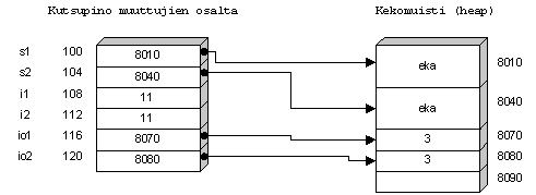 Kuva 16: Olioviitteet.