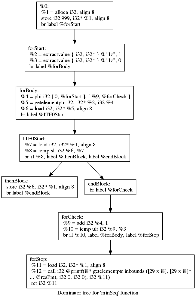opt-7 -dot-dom minSeq.ll | dot dom.minSeq.dot -Tpng > dom.png