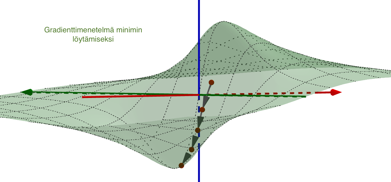 Gradienttimenetelmällä laakson pohjaa eli minimiä etsitään etenemällä askelittain jyrkimmän alamäen suuntaan.