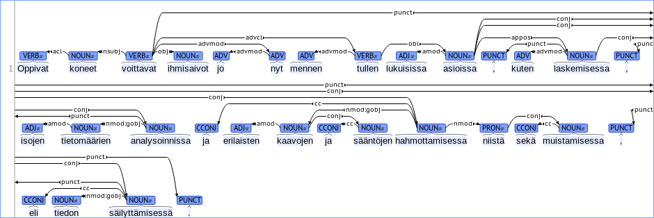 Finnish-dep-parser-työkalulla tuotettu visualisointi virkkeensisäisistä semanttisista riippuvuuksista.