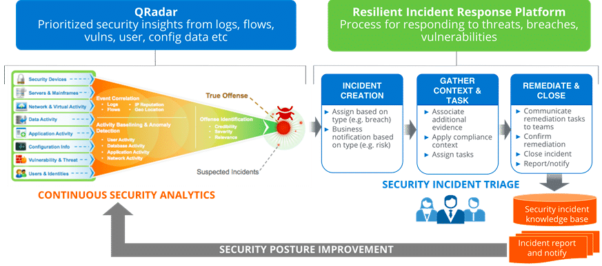 IBM Resilient Incident Response Platform-palvelut (IBM).