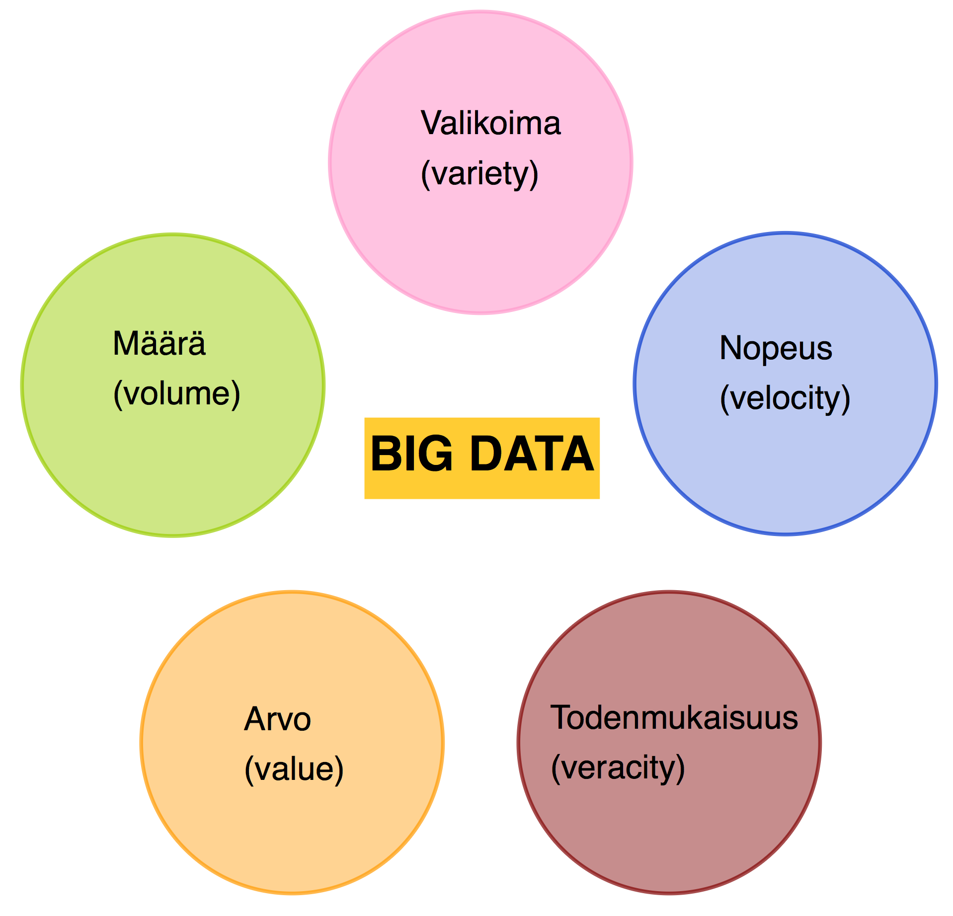 Big datan viisi tunnusmerkkiä ovat määrä, valikoima, nopeus, arvo ja todenmukaisuus. Englanninkielisten termien mukaan ominaisuusjoukkoa kutsutaan lyhyesti 5V.