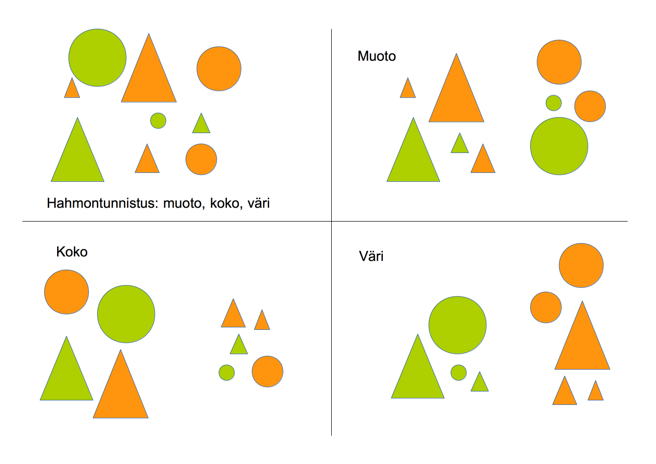 Hahmontunnistuksessa datasta etsitään ominaisuuksia, joiden perusteella se esimerkiksi jaetaan eri luokkiin. Tässä kuviot on jaettu kahteen luokkaan muodon, koon ja värin perusteella.