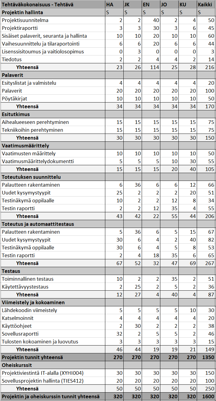 Kuva 6.1. Työnjako ja ajankäyttösuunnitelma.