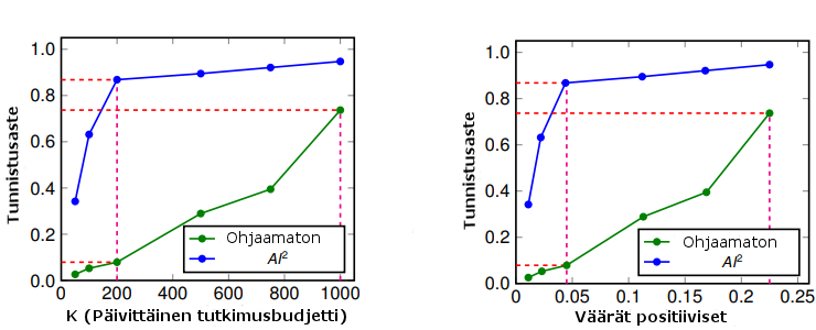 AI2-alustan ja ohjaamattoman koneoppimisen vertailua (Veeramachaneni ym., 2016).