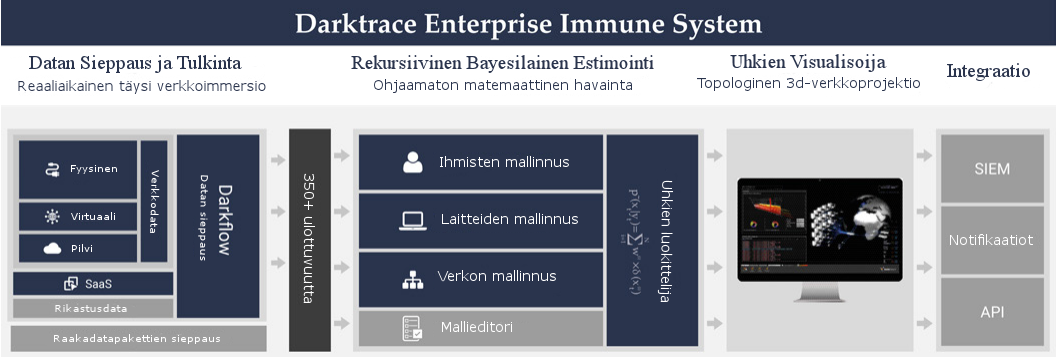 Darktrace Enterprise Immune System