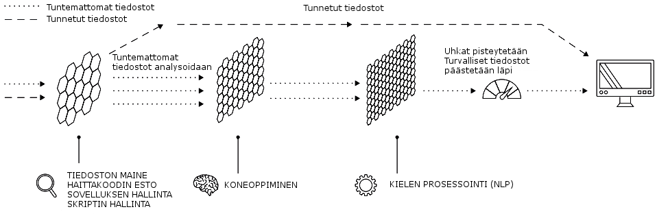 Usean kerroksen lähestymistapa haittaohjelmien estämiseen (DeepArmor).