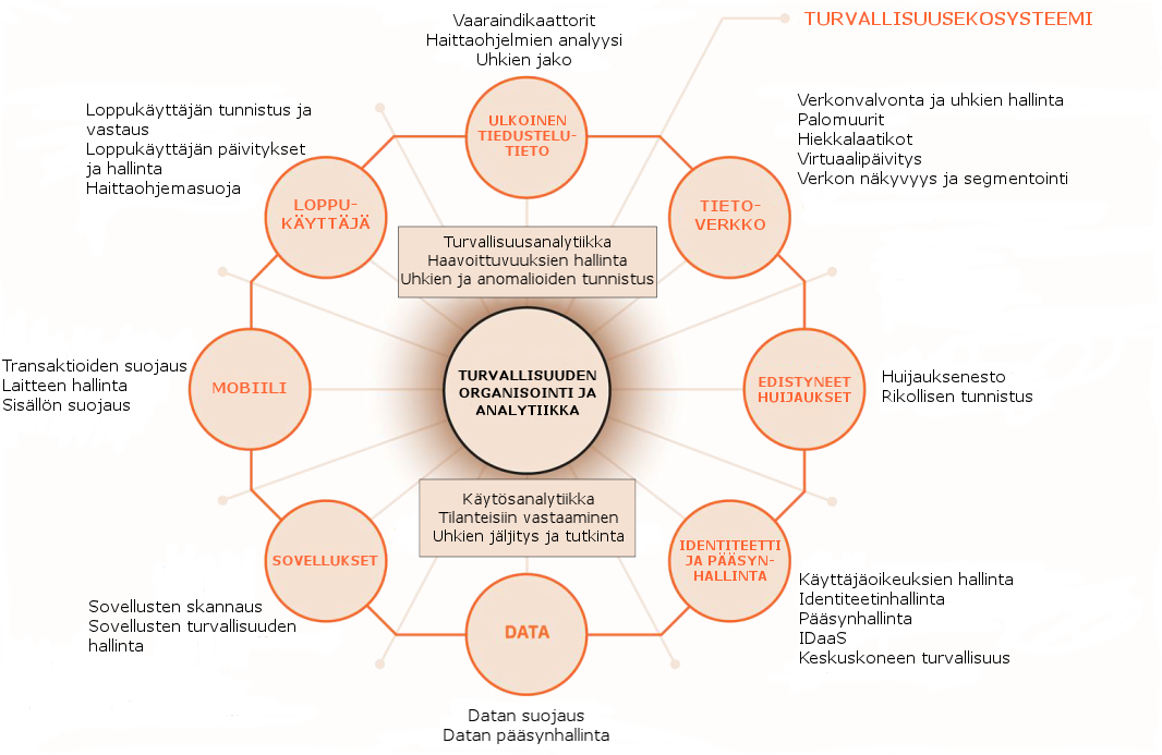 IBM Security - Integroitu kyberturvallisuuskonsepti (IBM)