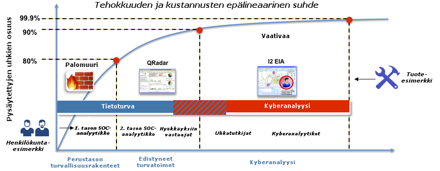 Traditionaalinen informaatioturvallisuus ja kyberanalytiikka (IBM).