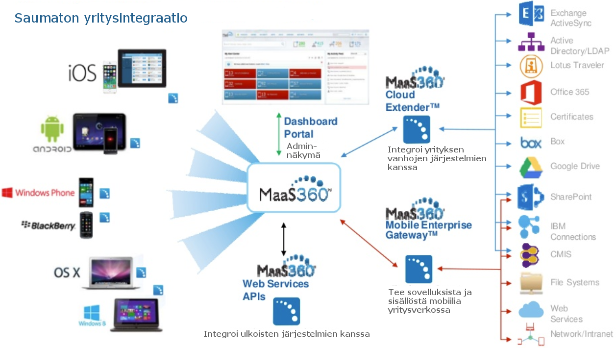 MaaS360