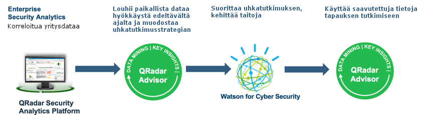 IBM QRadar Advisor with Watson toimintaperiaate (IBM).