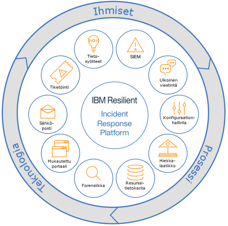 IBM Resilient Incident Response Platform-palvelut (IBM).