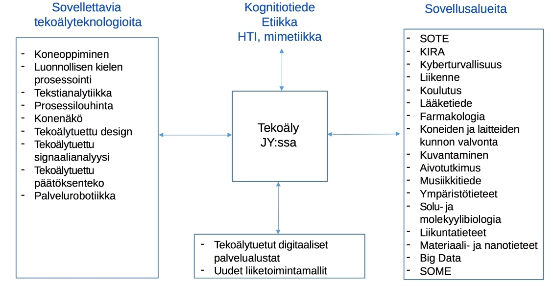 Tekoäly Jyväskylän yliopistossa