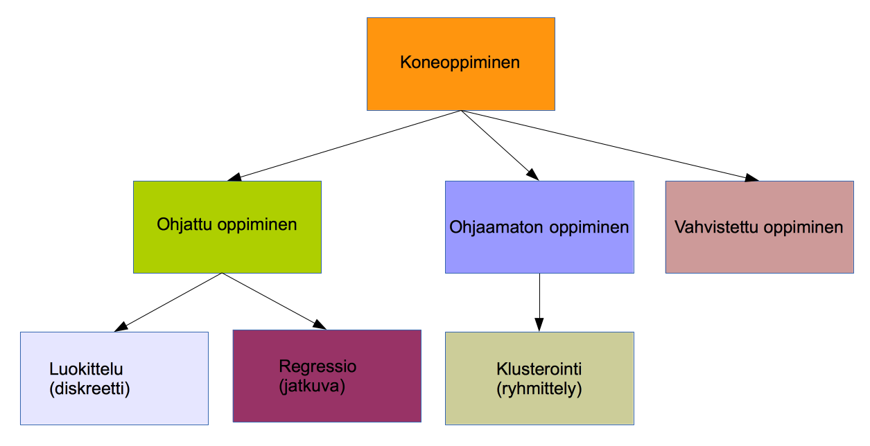 Koneoppiminen voidaan jakaa oppimisen tyylin perusteella kolmeen luokkaan (ohjattu oppiminen, ohjaamaton oppiminen ja vahvistusoppiminen). Ohjattu oppiminen jaetaan datan tyypin mukaan luokitteluksi ja regressioksi. Ohjaamattomassa oppimisessa data taas ryhmitellään ominaisuuksien perusteella.