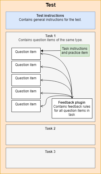 Figure 1.1 The structure of the test.