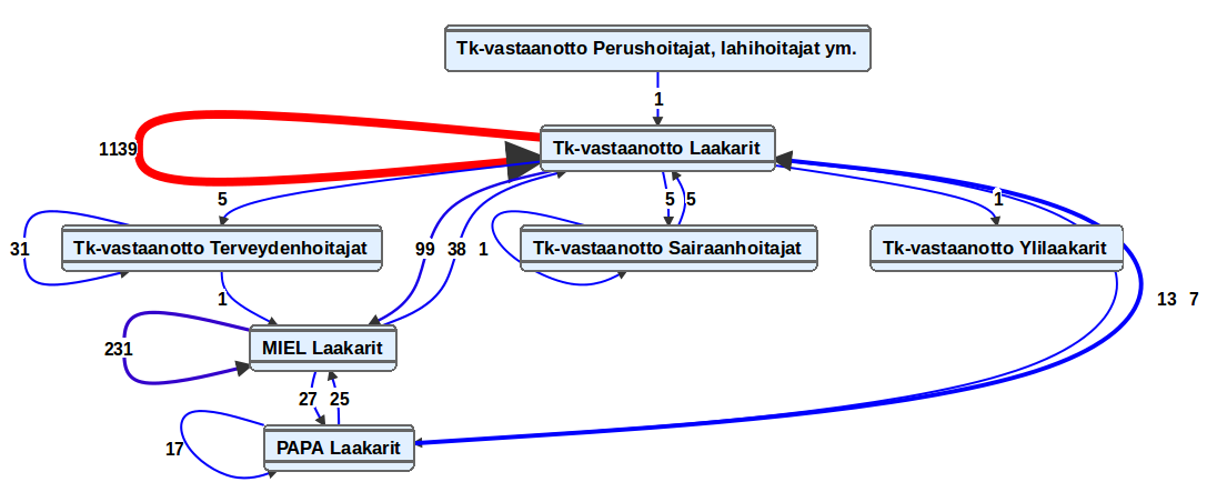 Prosessienlouhinnan esimerkkivisualisointi (mielenterveys- ja päihdeasiakkaiden asiointi eri ammattilaisilla)