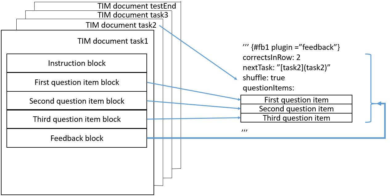 Figure 4.7 Simplification of the feedback block markdown.