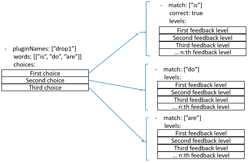 Figure 4.9 Simplification of the choice markdown in feedback block.