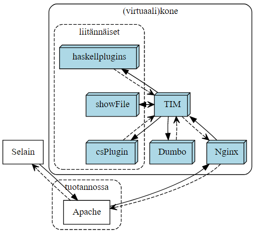 Figure 1: TIM's architecture [5].