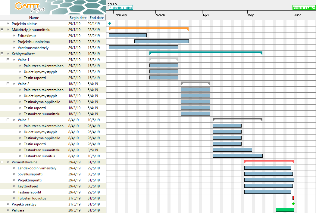 Kuva 7.2: Toteutunut aikataulu.
