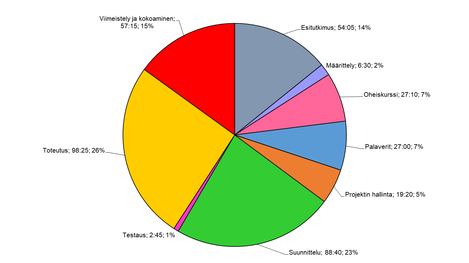 Kuva 6.3. Alatalon työtunnit tehtäväkokonaisuuksittain.