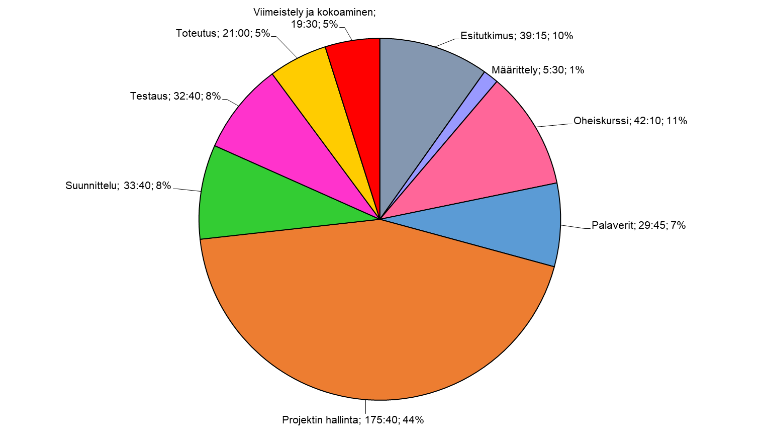 Kuva 6.5. Nauhan työtunnit tehtäväkokonaisuuksittain.