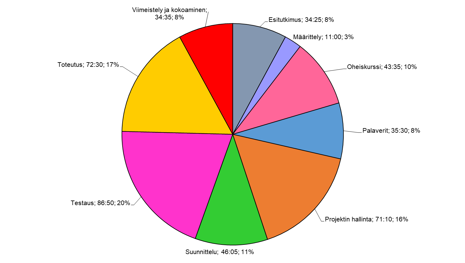Kuva 6.6. Ojalan työtunnit tehtäväkokonaisuuksittain.