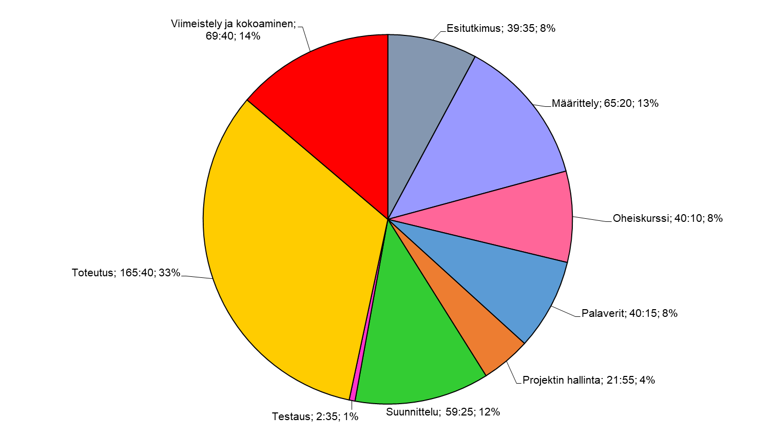 Kuva 6.7. Urtamon työtunnit tehtäväkokonaisuuksittain.