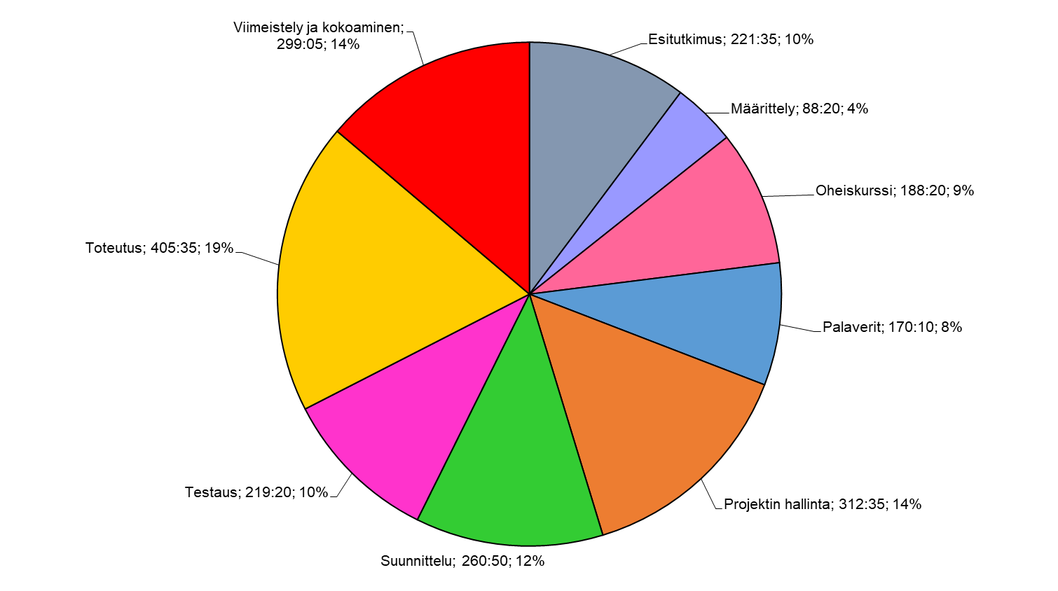 Kuva 6.2. Koko projektiryhmän työtunnit tehtäväkokonaisuuksittain.