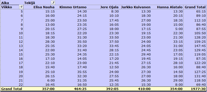 Taulukko 7.1. Ajankäyttö viikoilla 5-22 ilman oheiskurssin tunteja.