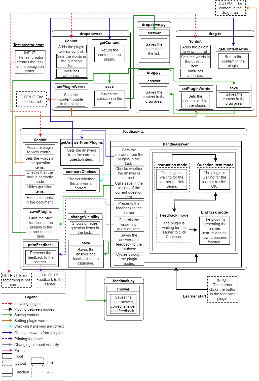 Figure 2: Interaction between the developed plugins.