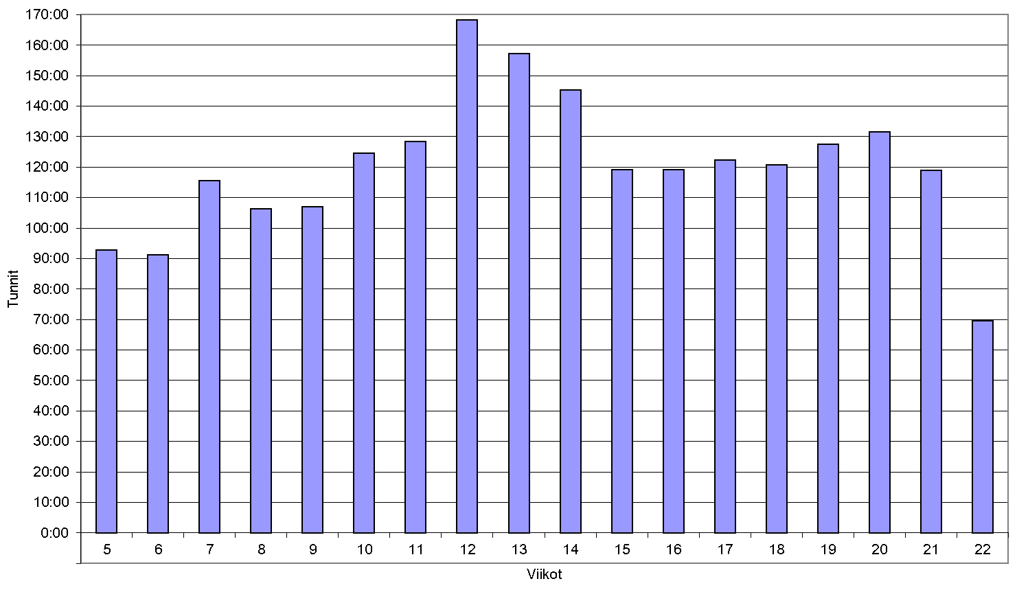 Kuva 7.4. Ryhmän ajankäyttö viikoilla 5-22 kera oheiskurssin tuntien.